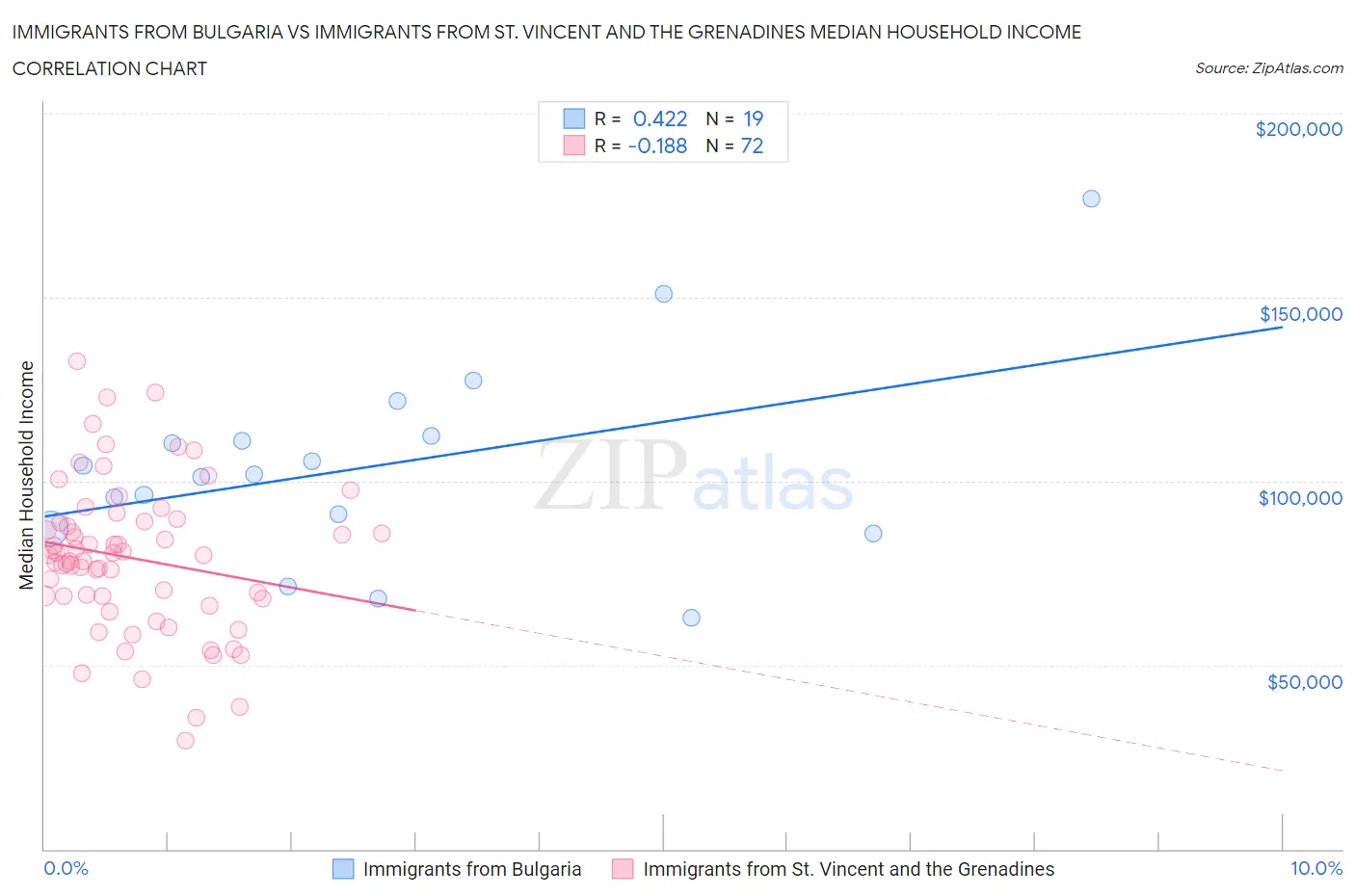 Immigrants from Bulgaria vs Immigrants from St. Vincent and the Grenadines Median Household Income