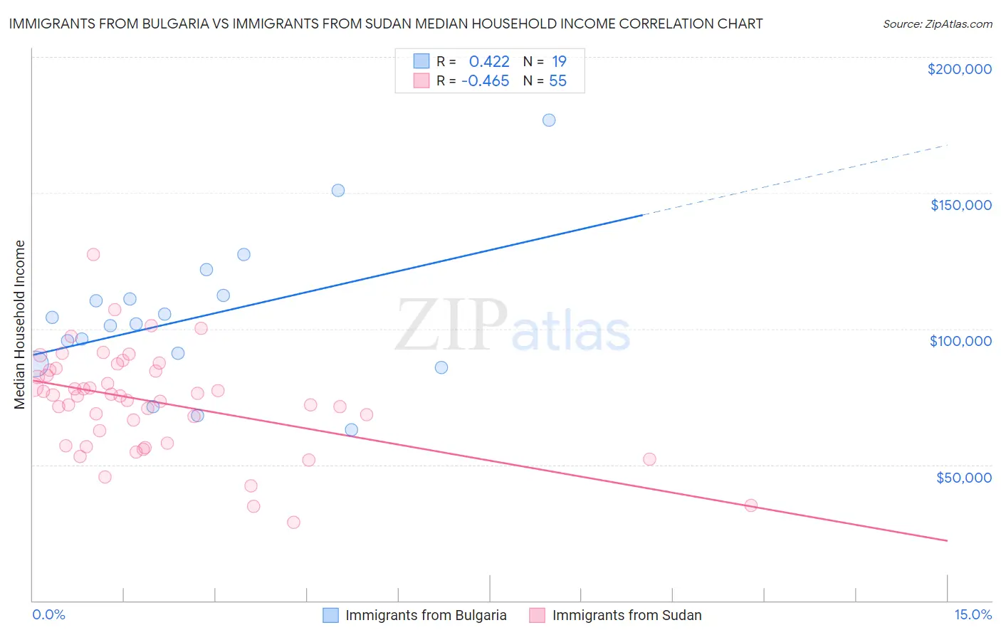 Immigrants from Bulgaria vs Immigrants from Sudan Median Household Income