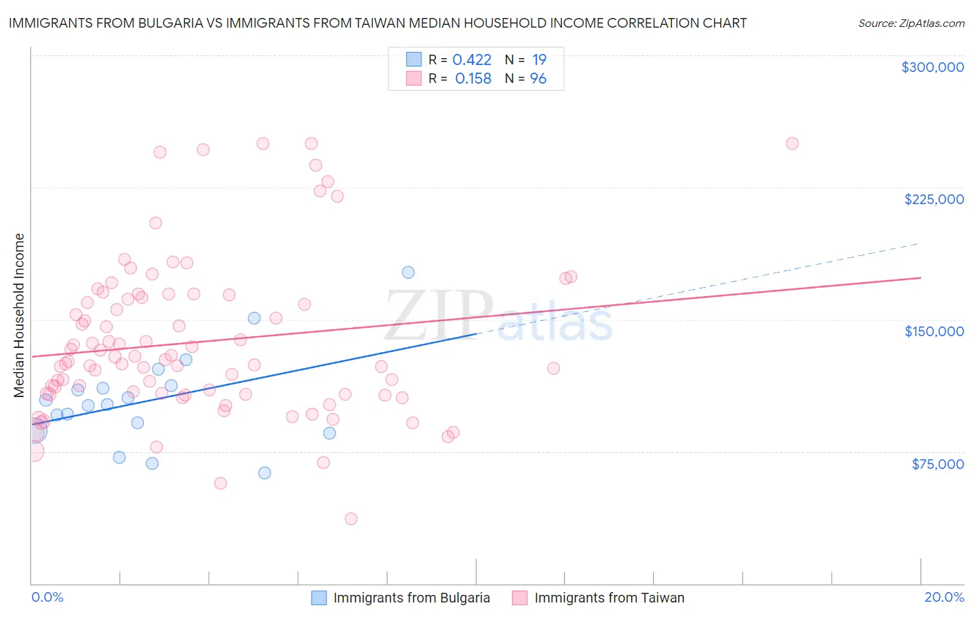 Immigrants from Bulgaria vs Immigrants from Taiwan Median Household Income