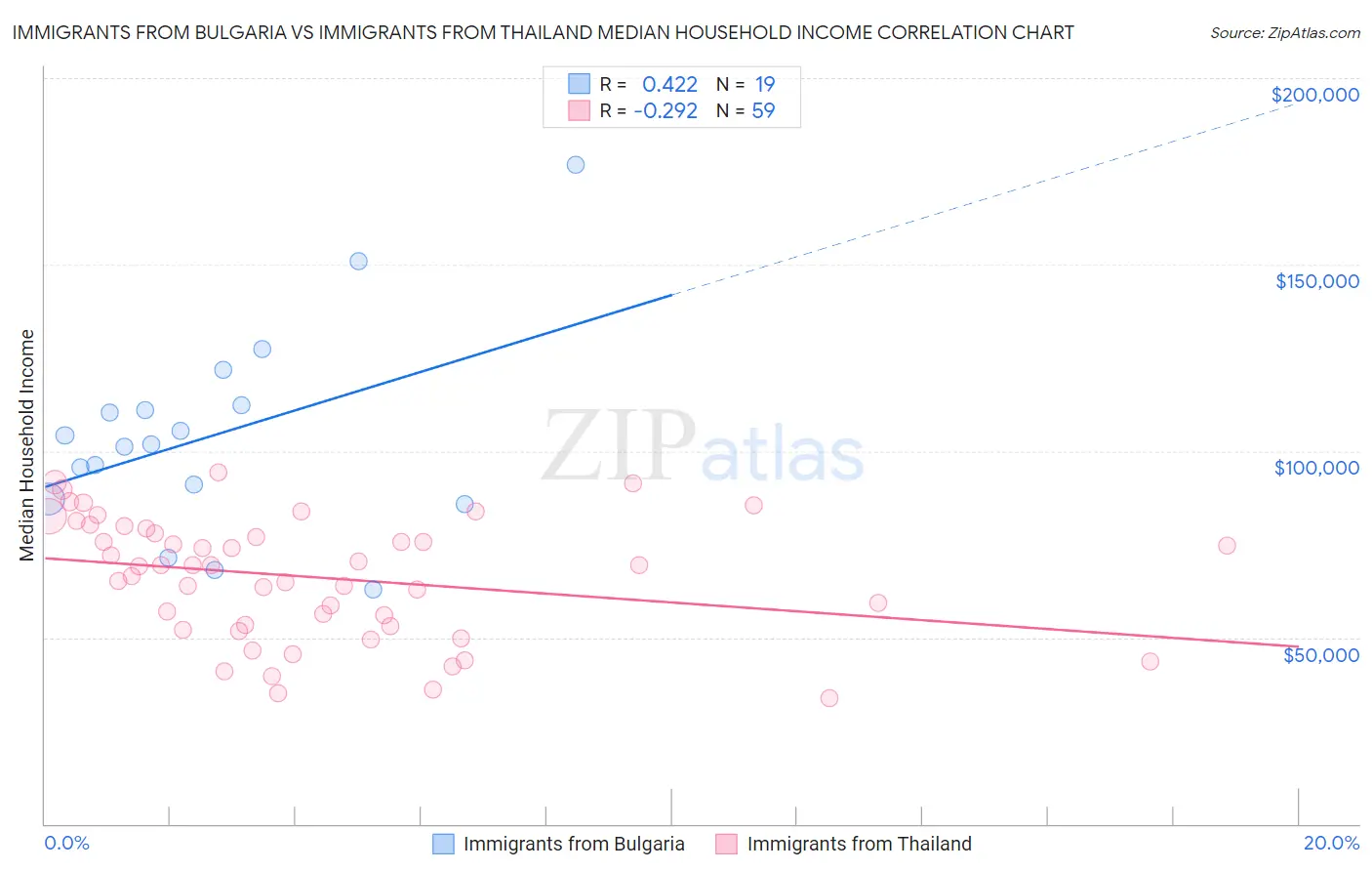 Immigrants from Bulgaria vs Immigrants from Thailand Median Household Income