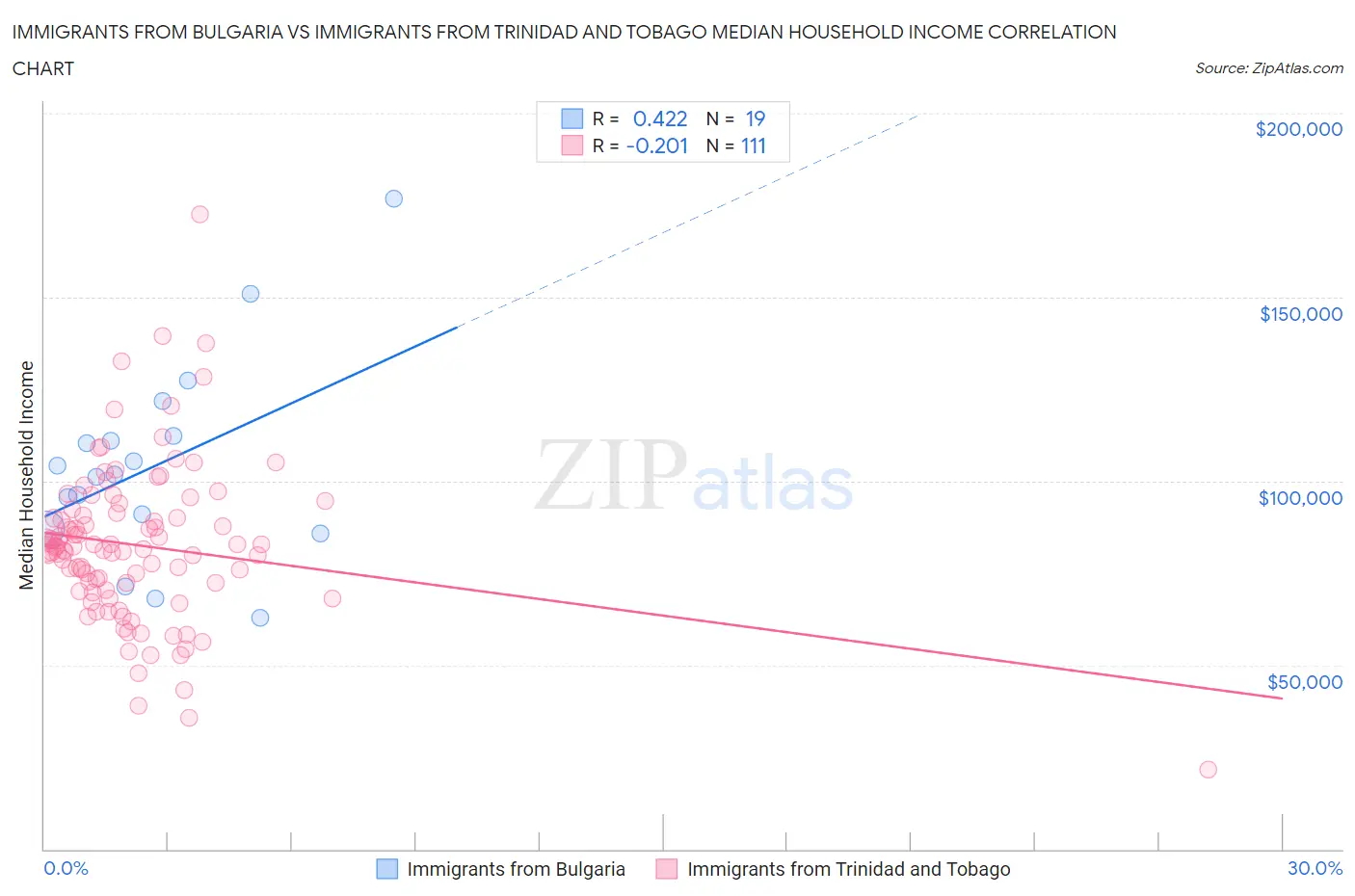 Immigrants from Bulgaria vs Immigrants from Trinidad and Tobago Median Household Income