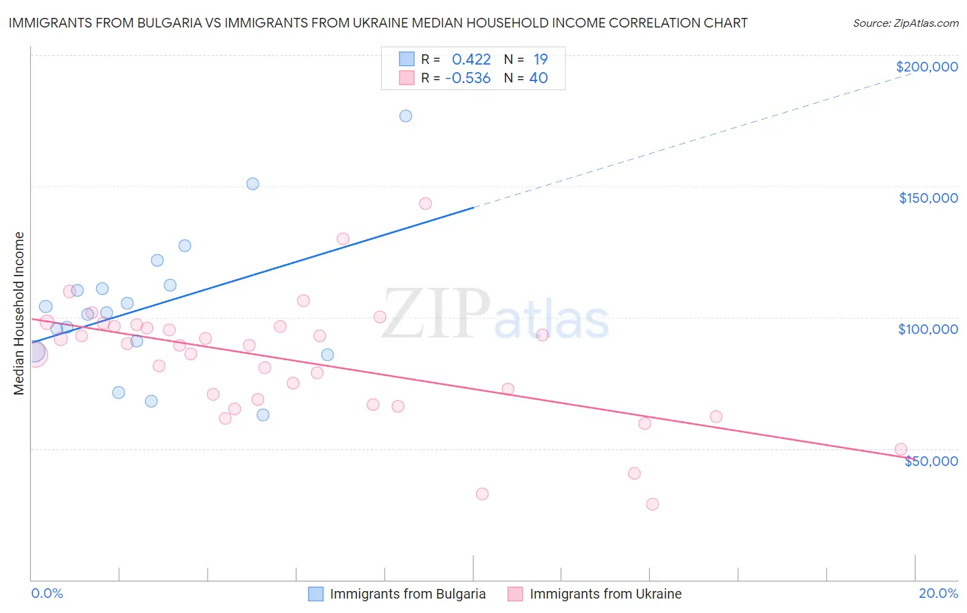 Immigrants from Bulgaria vs Immigrants from Ukraine Median Household Income