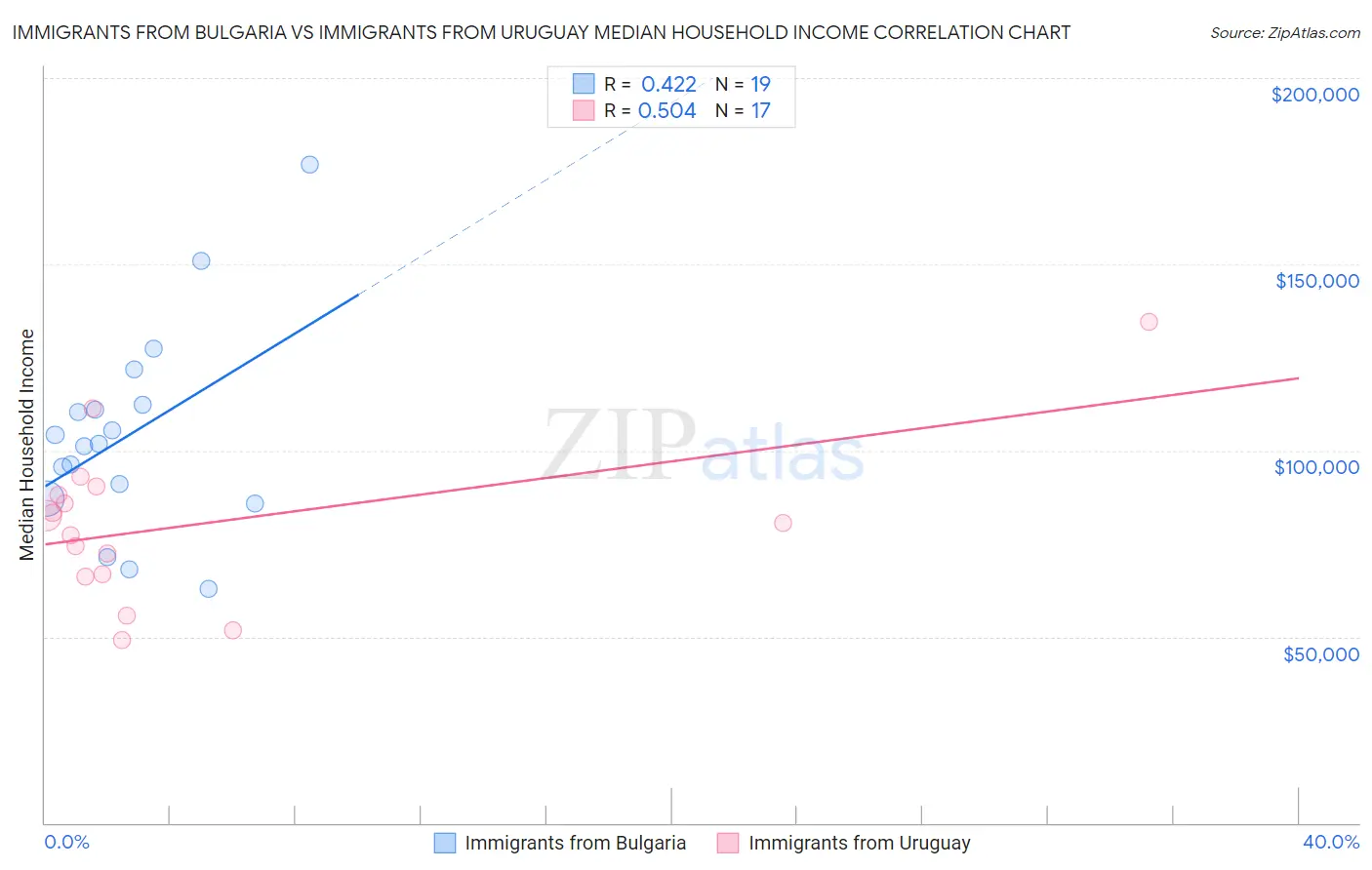 Immigrants from Bulgaria vs Immigrants from Uruguay Median Household Income