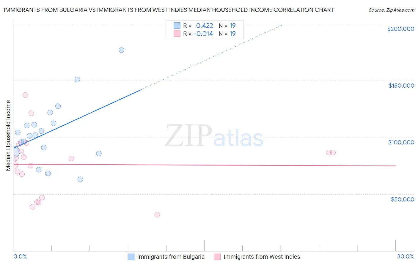 Immigrants from Bulgaria vs Immigrants from West Indies Median Household Income