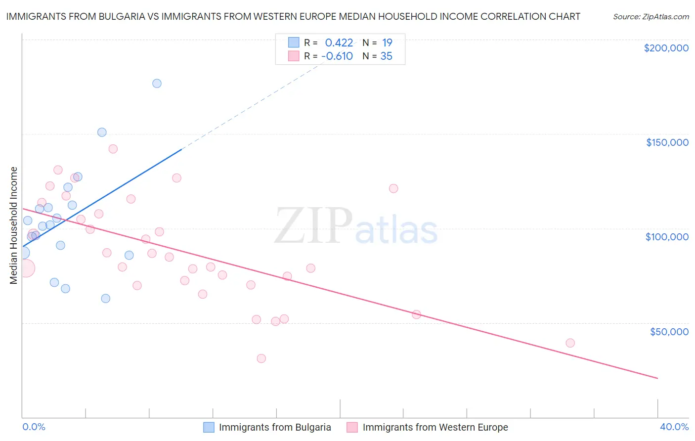 Immigrants from Bulgaria vs Immigrants from Western Europe Median Household Income