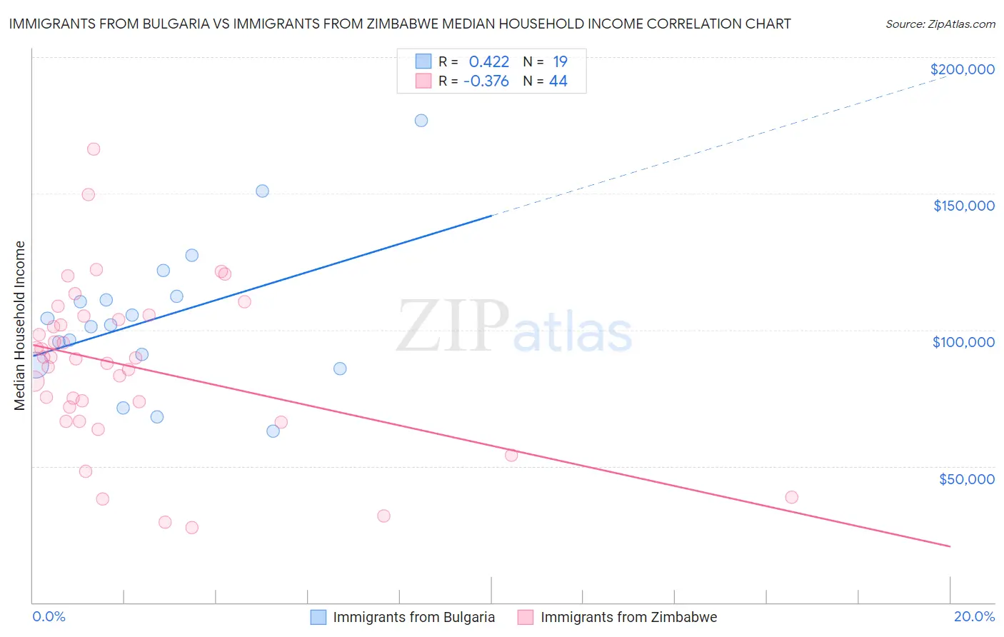 Immigrants from Bulgaria vs Immigrants from Zimbabwe Median Household Income