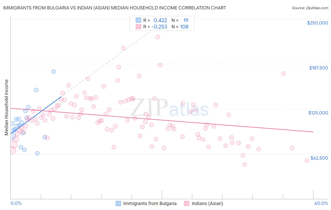 Immigrants from Bulgaria vs Indian (Asian) Median Household Income