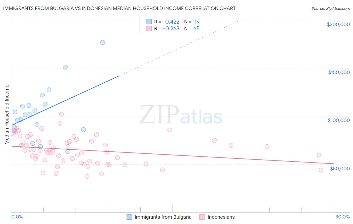 Immigrants from Bulgaria vs Indonesian Median Household Income