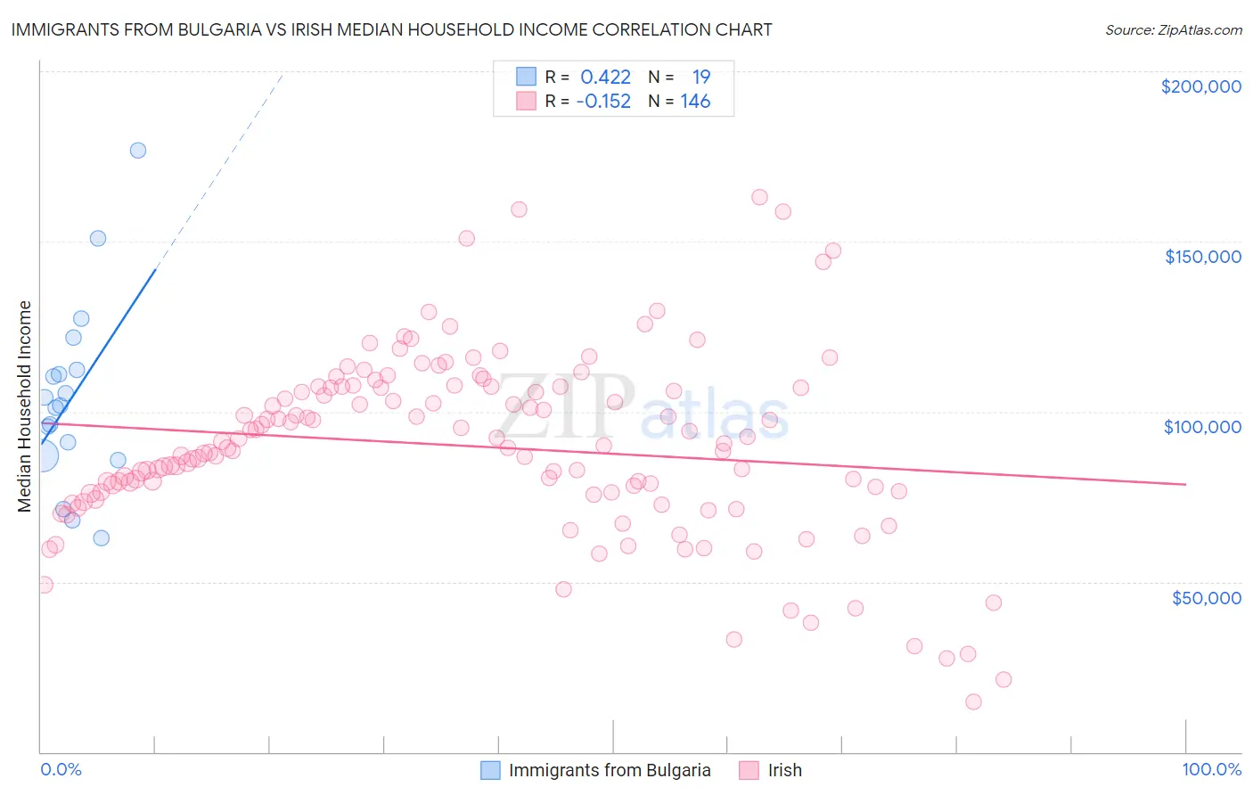 Immigrants from Bulgaria vs Irish Median Household Income