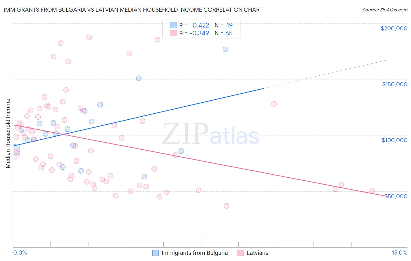 Immigrants from Bulgaria vs Latvian Median Household Income