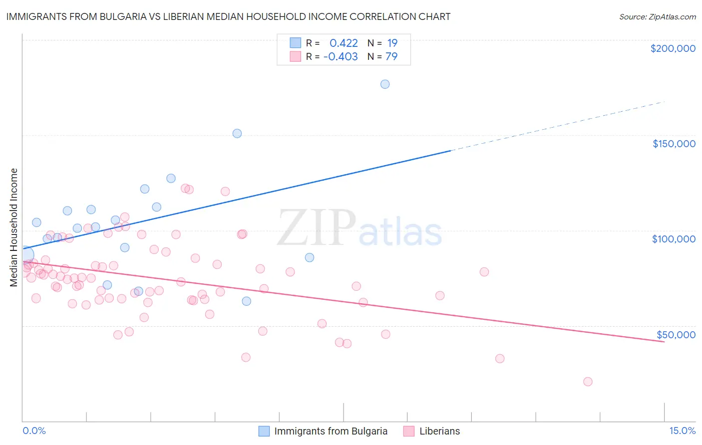 Immigrants from Bulgaria vs Liberian Median Household Income
