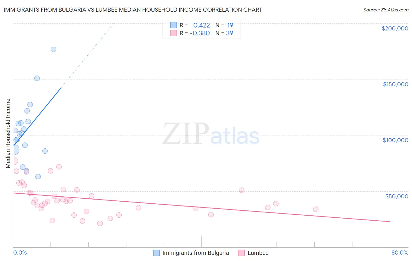 Immigrants from Bulgaria vs Lumbee Median Household Income