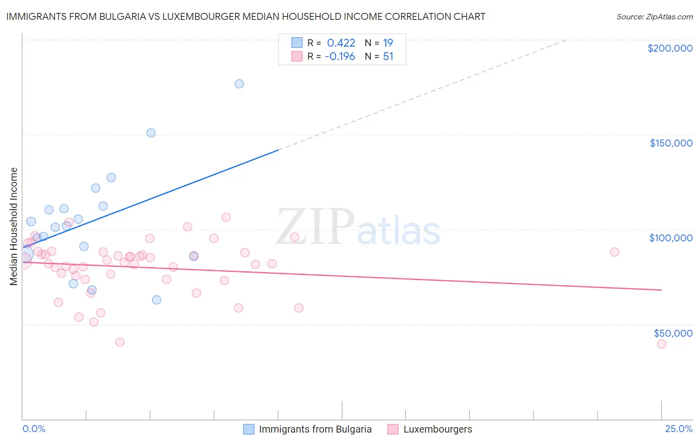 Immigrants from Bulgaria vs Luxembourger Median Household Income