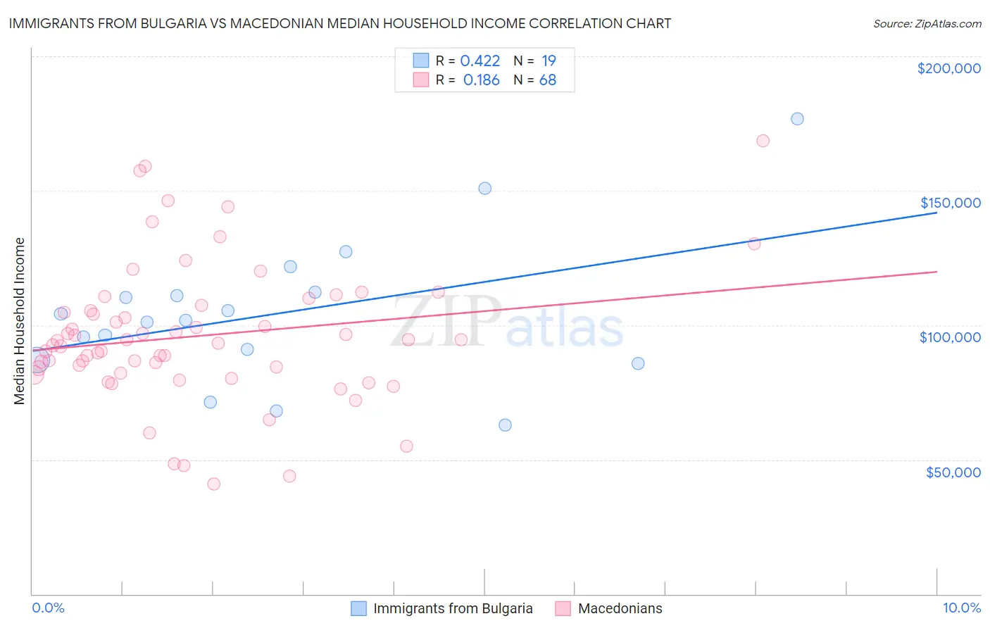 Immigrants from Bulgaria vs Macedonian Median Household Income