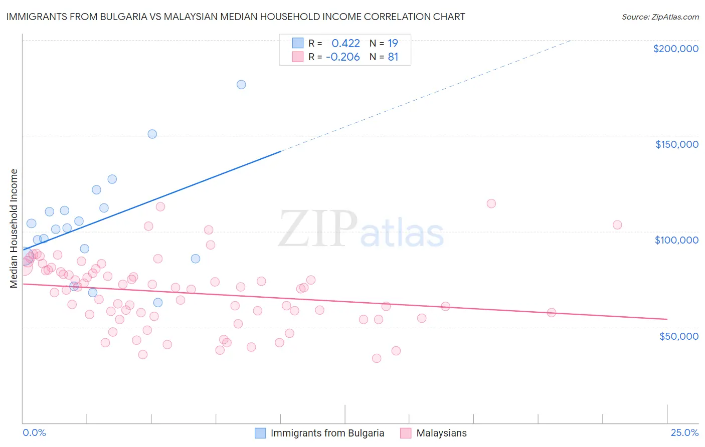 Immigrants from Bulgaria vs Malaysian Median Household Income