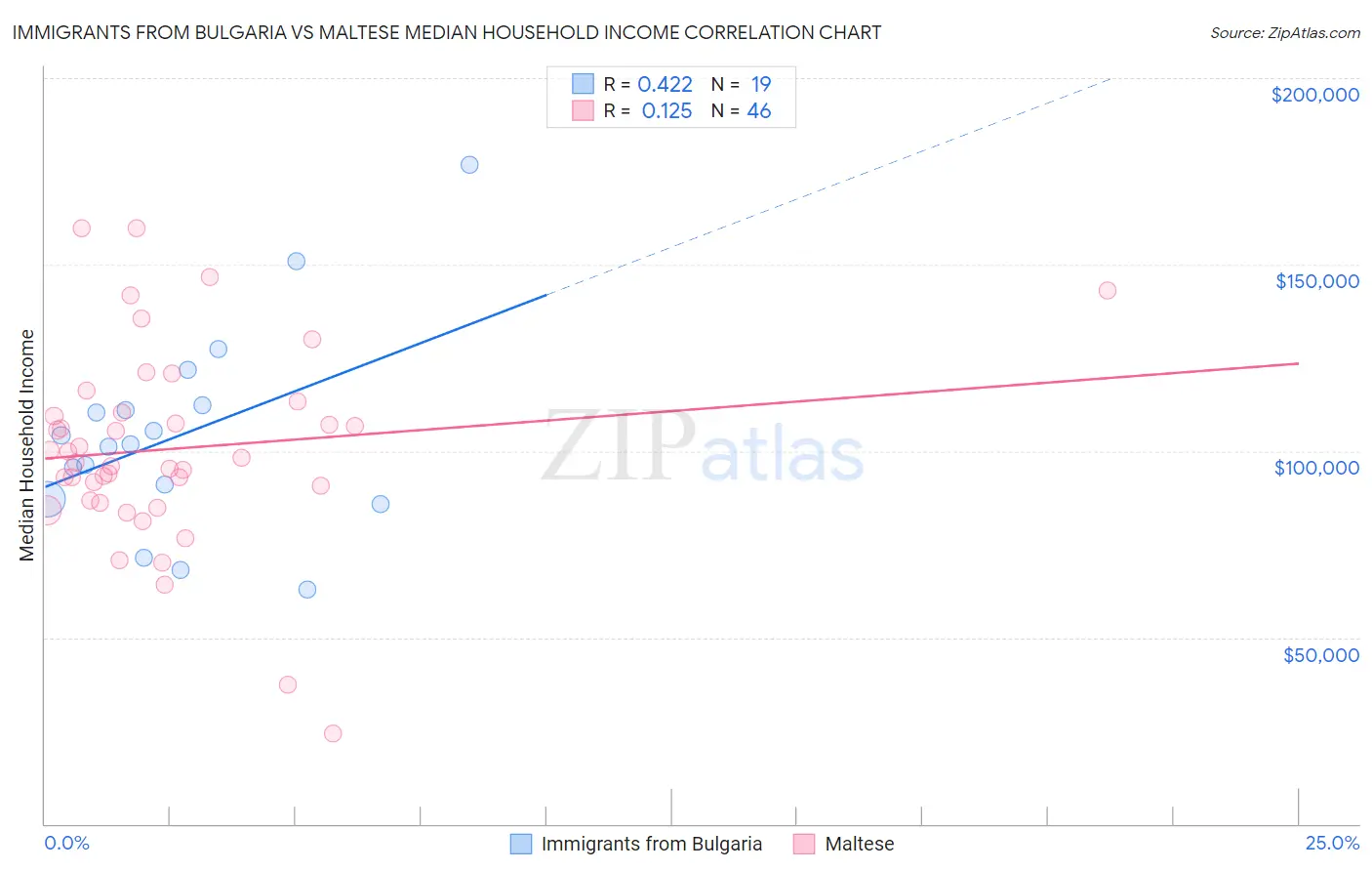 Immigrants from Bulgaria vs Maltese Median Household Income