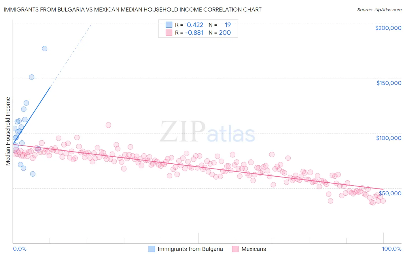 Immigrants from Bulgaria vs Mexican Median Household Income