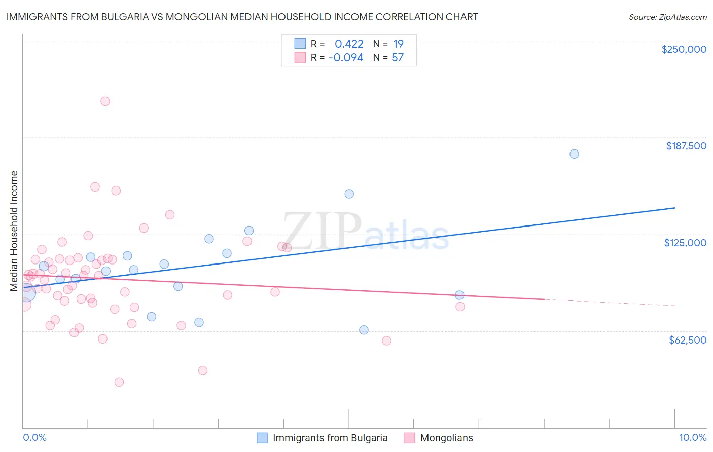 Immigrants from Bulgaria vs Mongolian Median Household Income