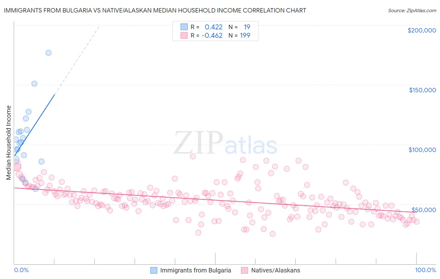 Immigrants from Bulgaria vs Native/Alaskan Median Household Income