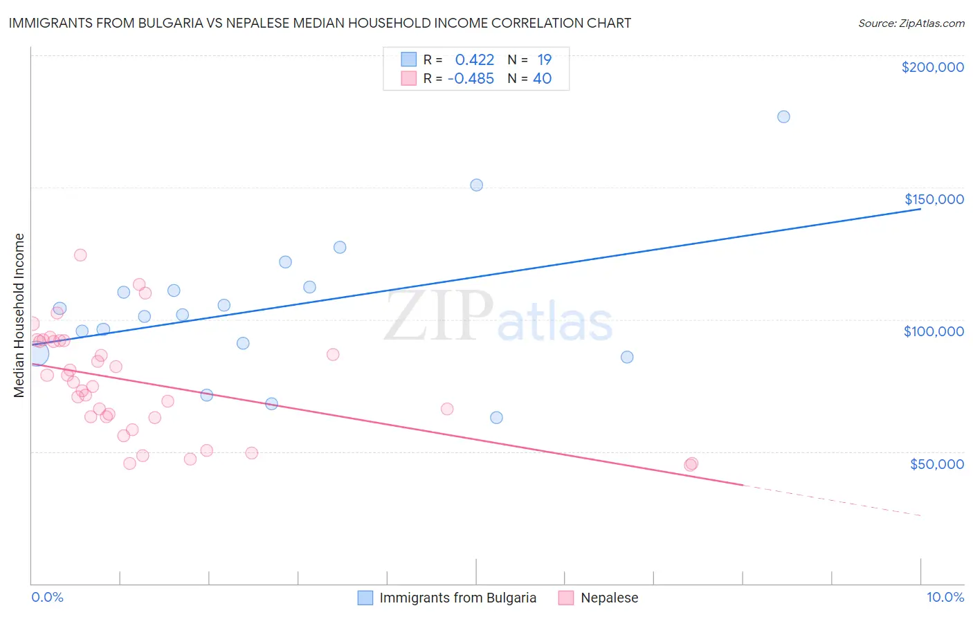 Immigrants from Bulgaria vs Nepalese Median Household Income