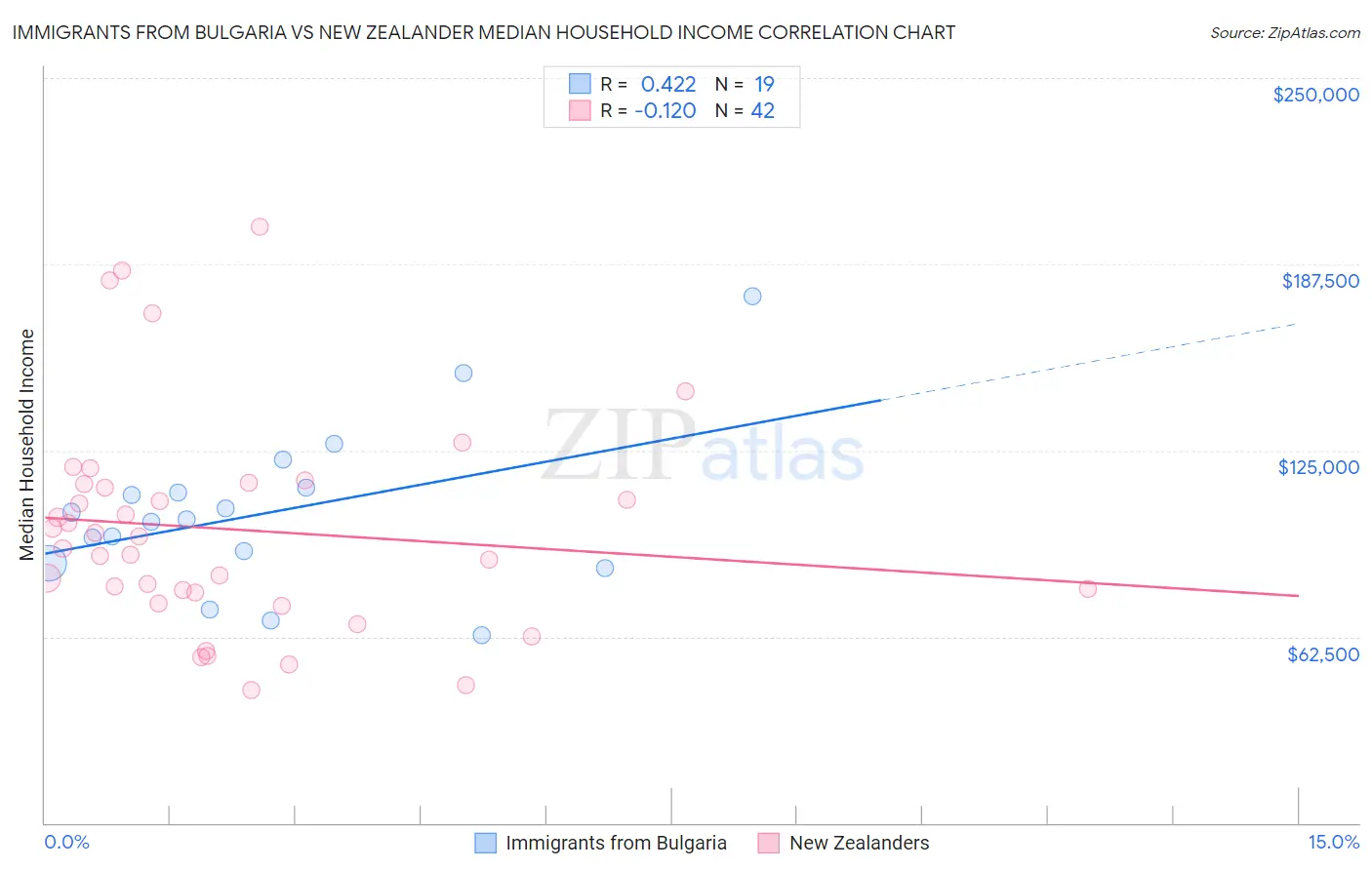 Immigrants from Bulgaria vs New Zealander Median Household Income