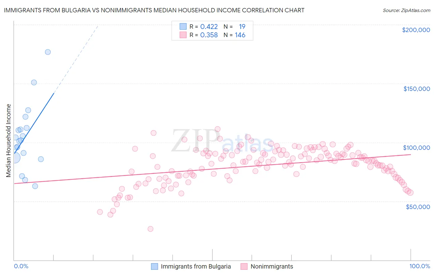 Immigrants from Bulgaria vs Nonimmigrants Median Household Income