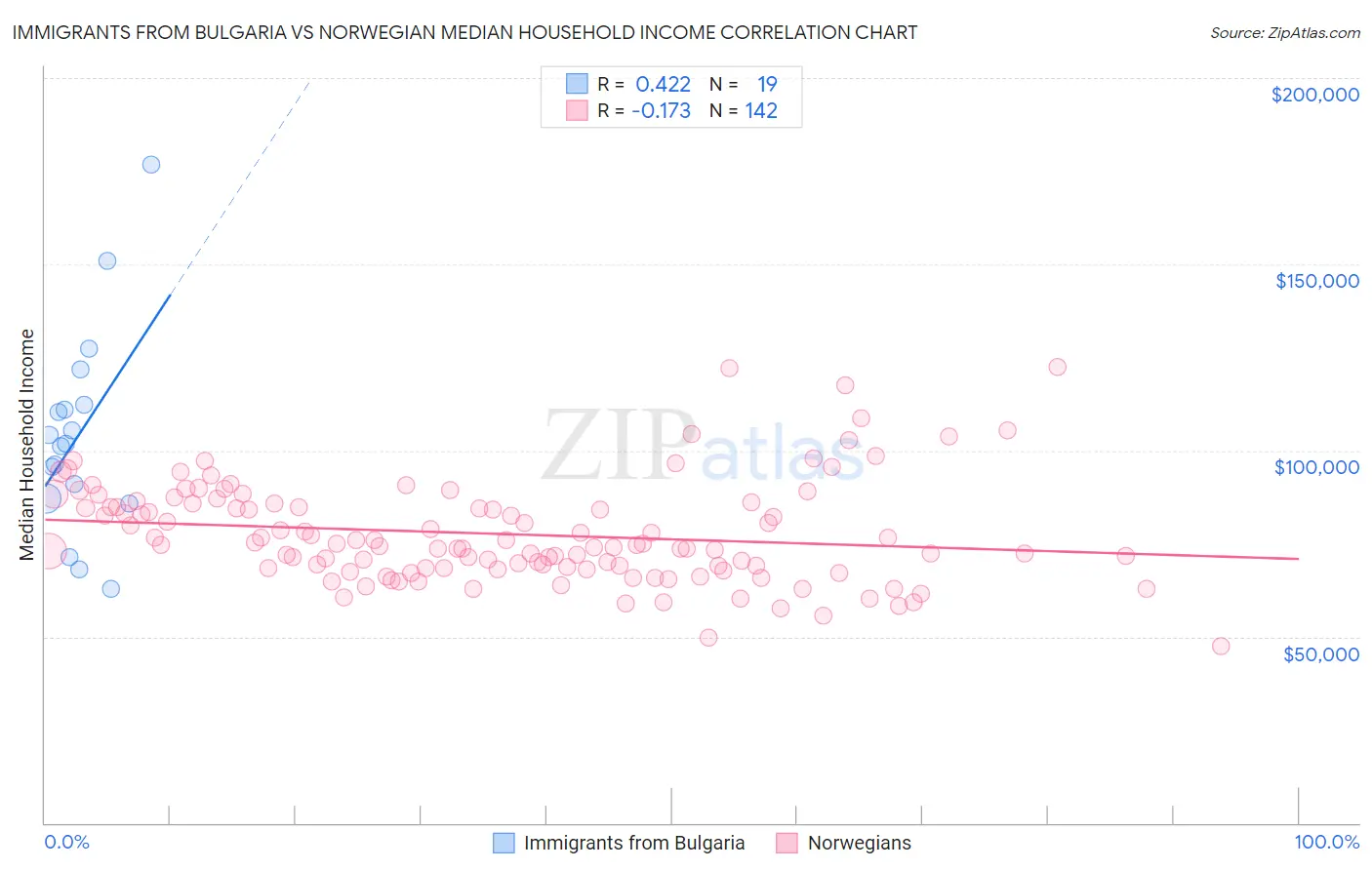 Immigrants from Bulgaria vs Norwegian Median Household Income