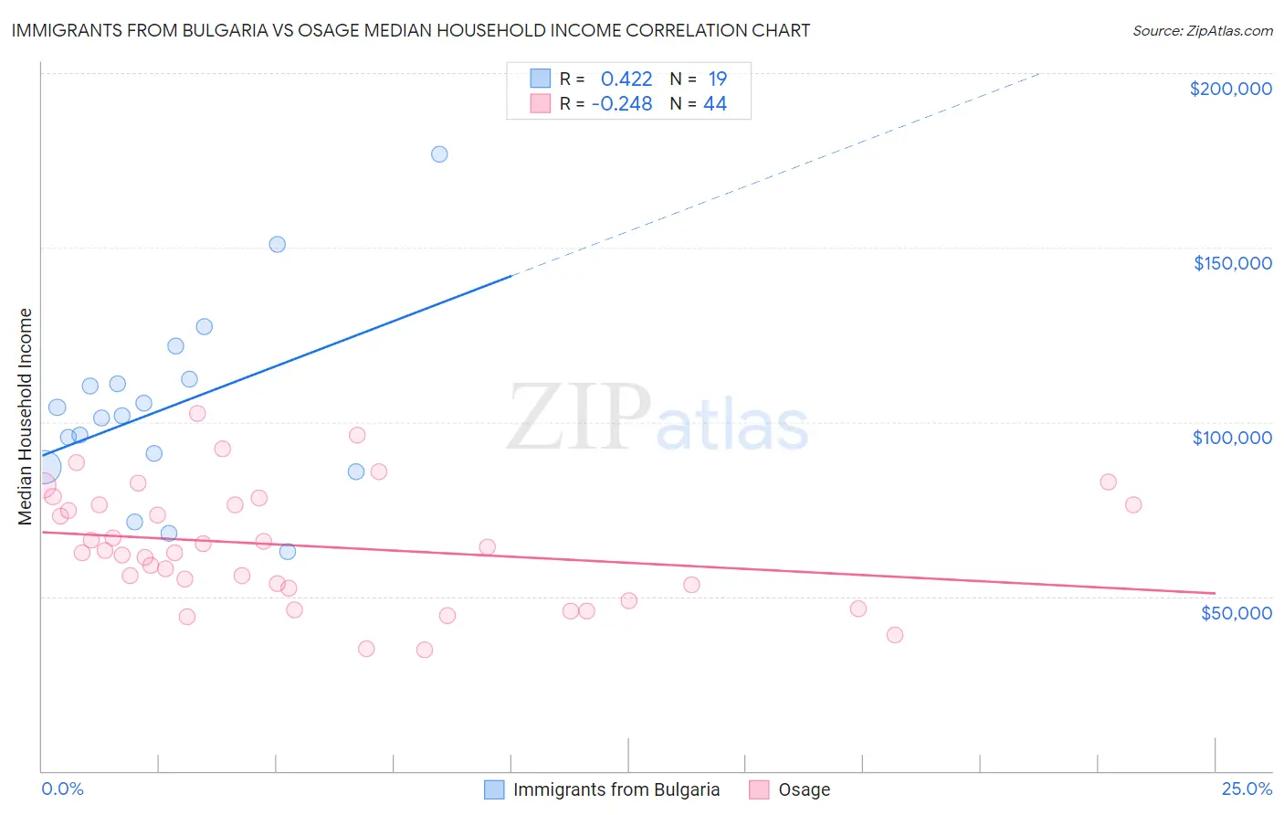 Immigrants from Bulgaria vs Osage Median Household Income