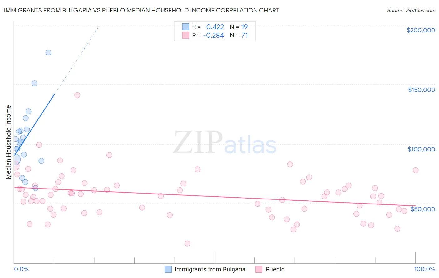 Immigrants from Bulgaria vs Pueblo Median Household Income