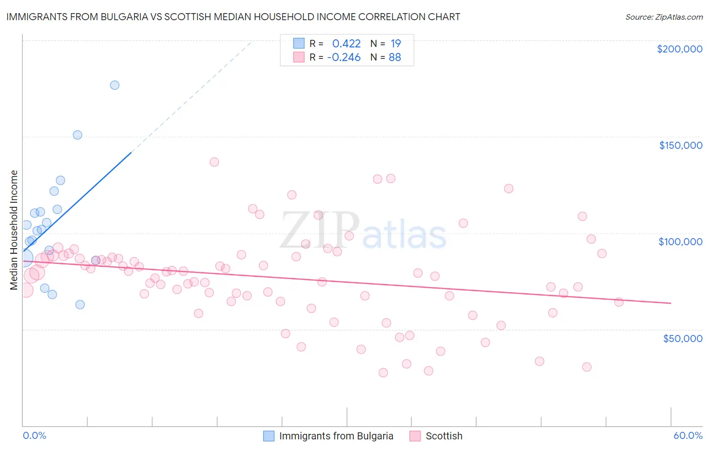 Immigrants from Bulgaria vs Scottish Median Household Income
