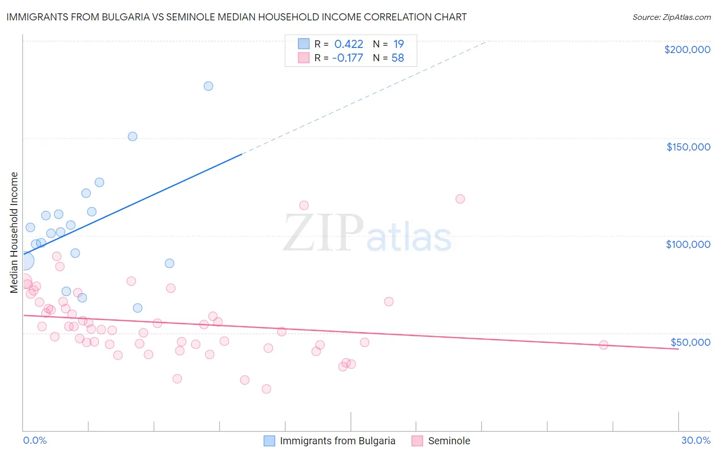 Immigrants from Bulgaria vs Seminole Median Household Income