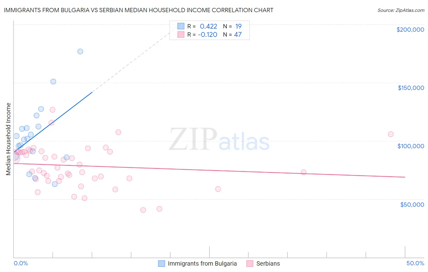 Immigrants from Bulgaria vs Serbian Median Household Income