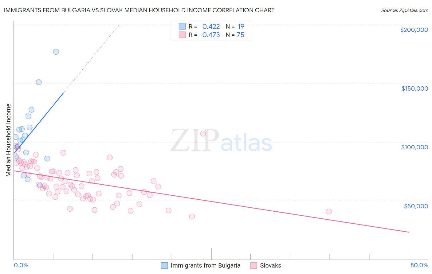 Immigrants from Bulgaria vs Slovak Median Household Income