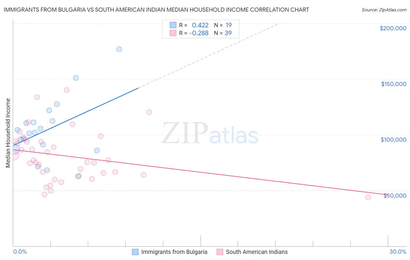 Immigrants from Bulgaria vs South American Indian Median Household Income