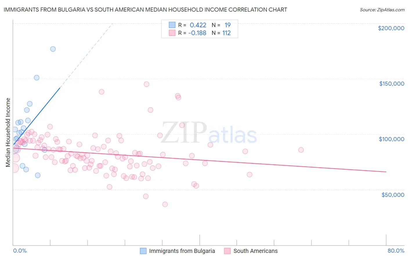 Immigrants from Bulgaria vs South American Median Household Income