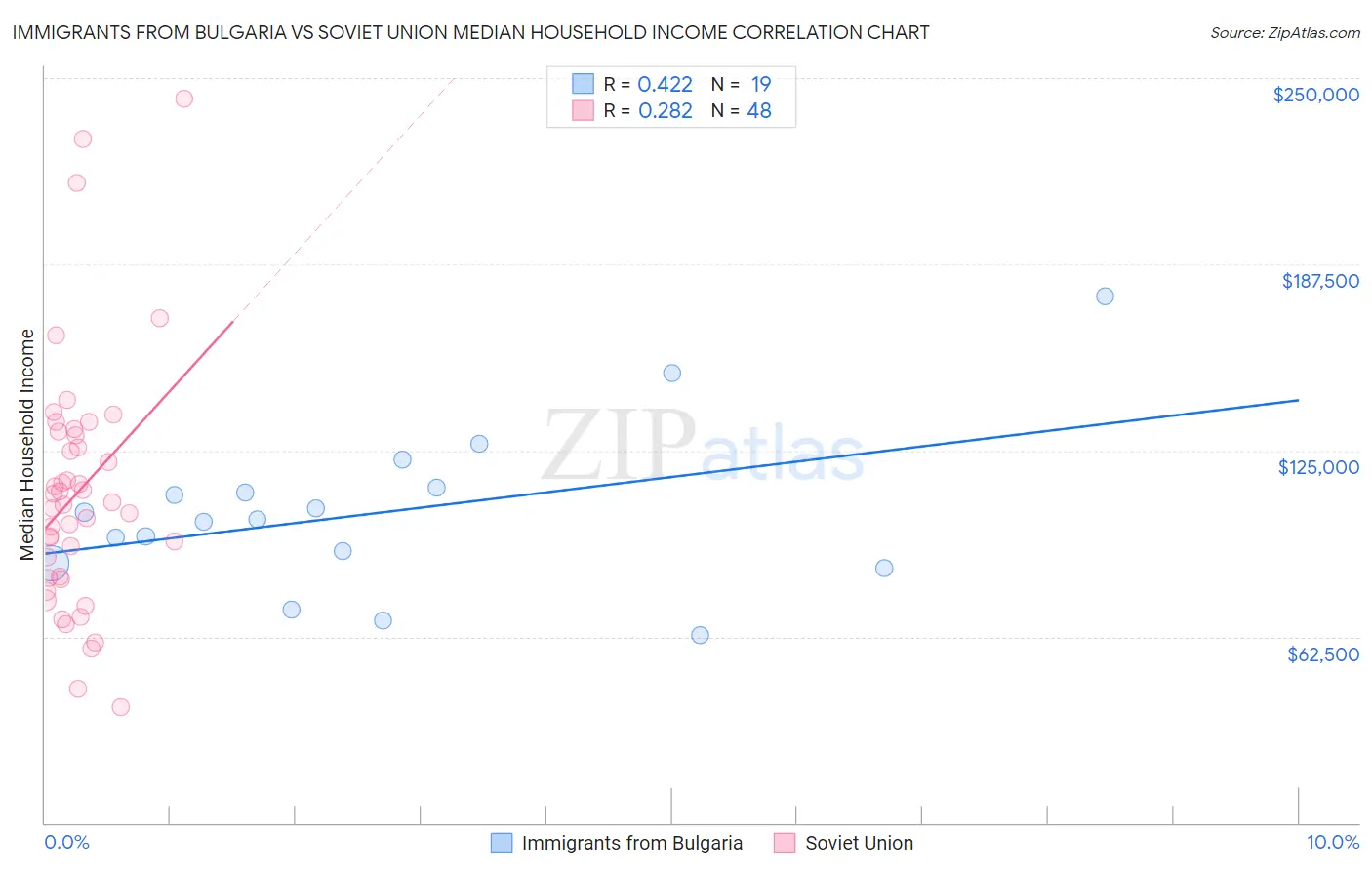 Immigrants from Bulgaria vs Soviet Union Median Household Income