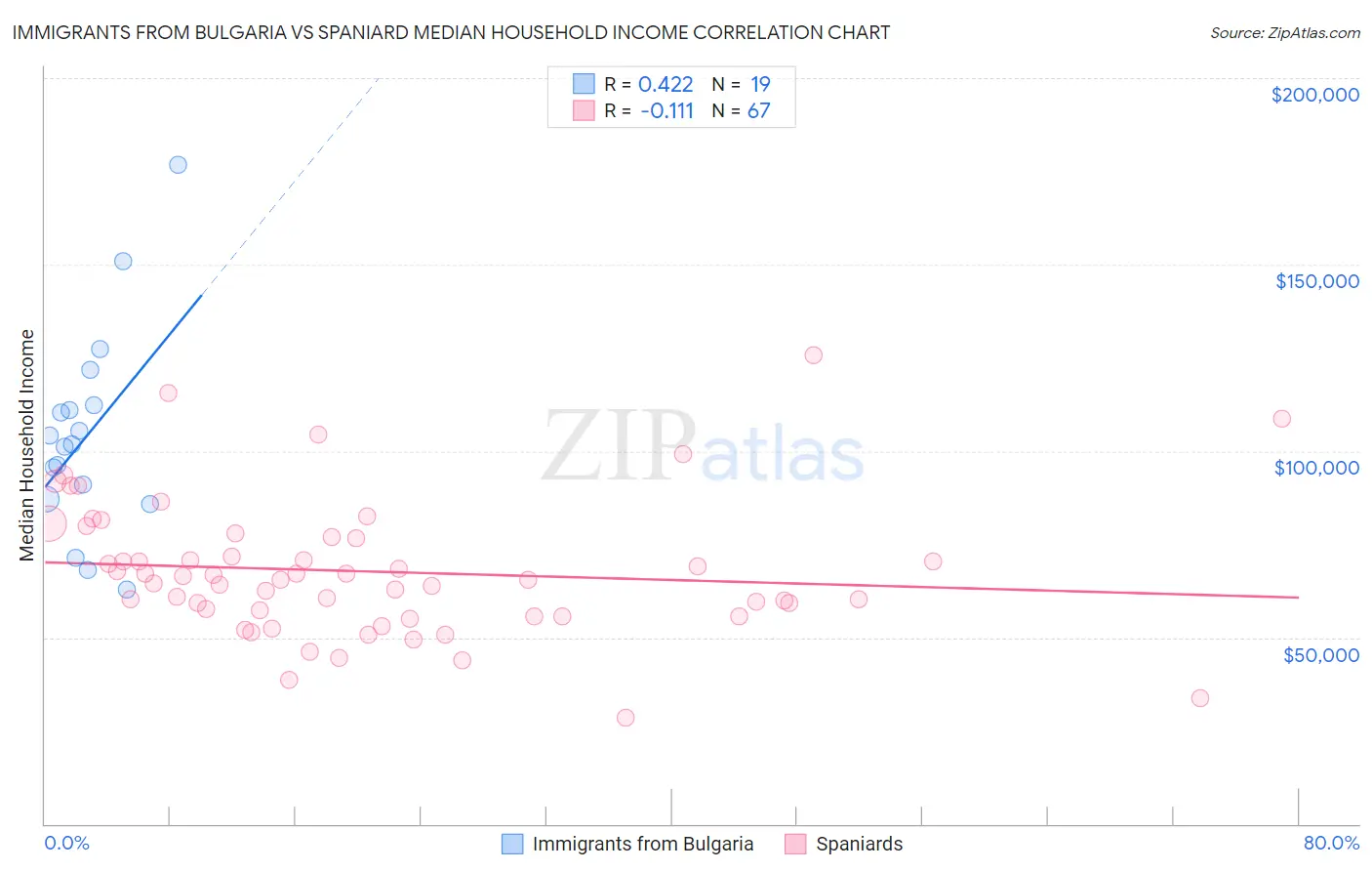 Immigrants from Bulgaria vs Spaniard Median Household Income