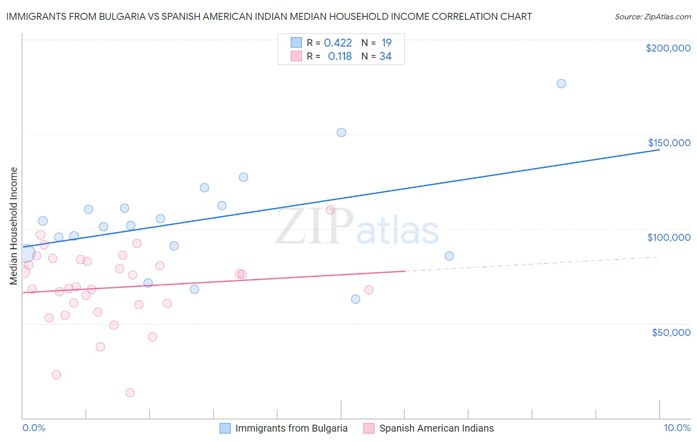 Immigrants from Bulgaria vs Spanish American Indian Median Household Income