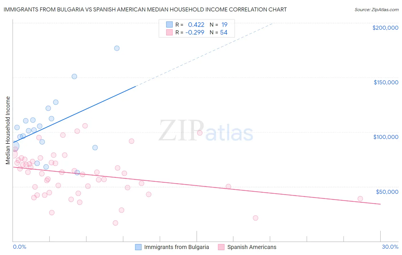 Immigrants from Bulgaria vs Spanish American Median Household Income