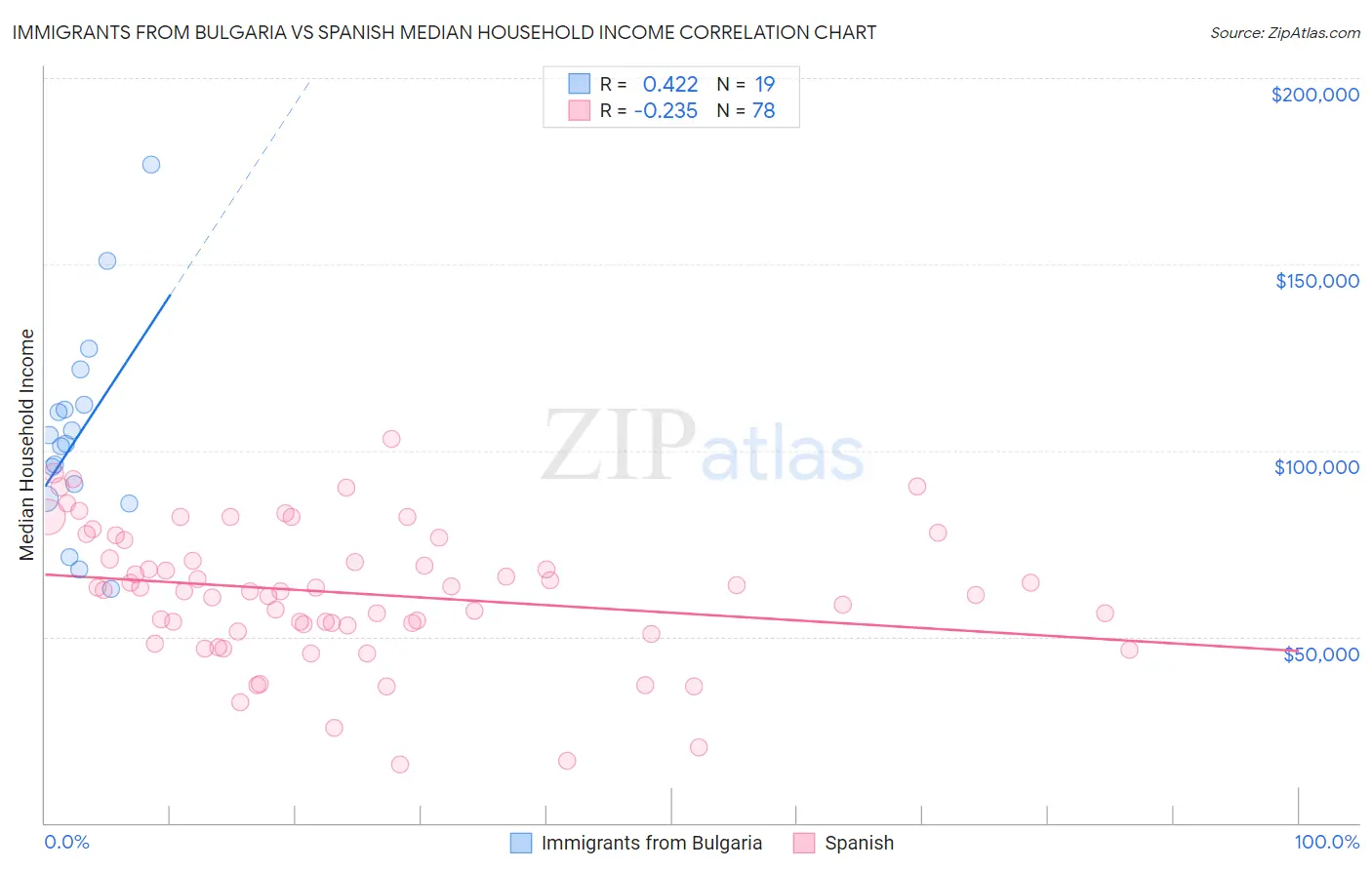 Immigrants from Bulgaria vs Spanish Median Household Income