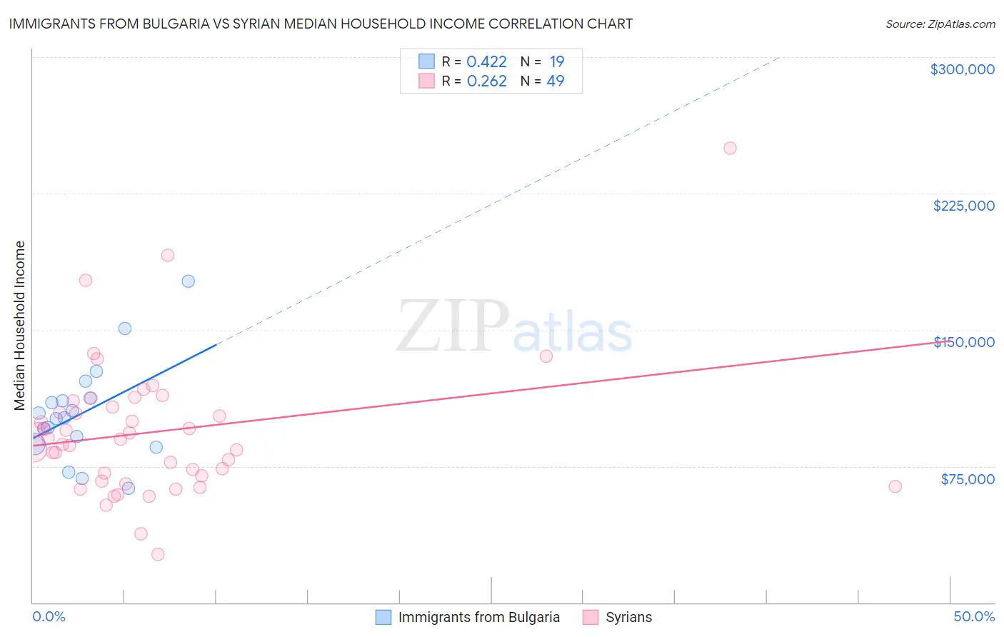 Immigrants from Bulgaria vs Syrian Median Household Income