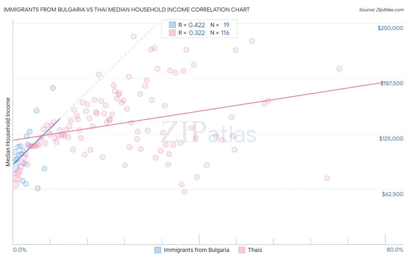 Immigrants from Bulgaria vs Thai Median Household Income