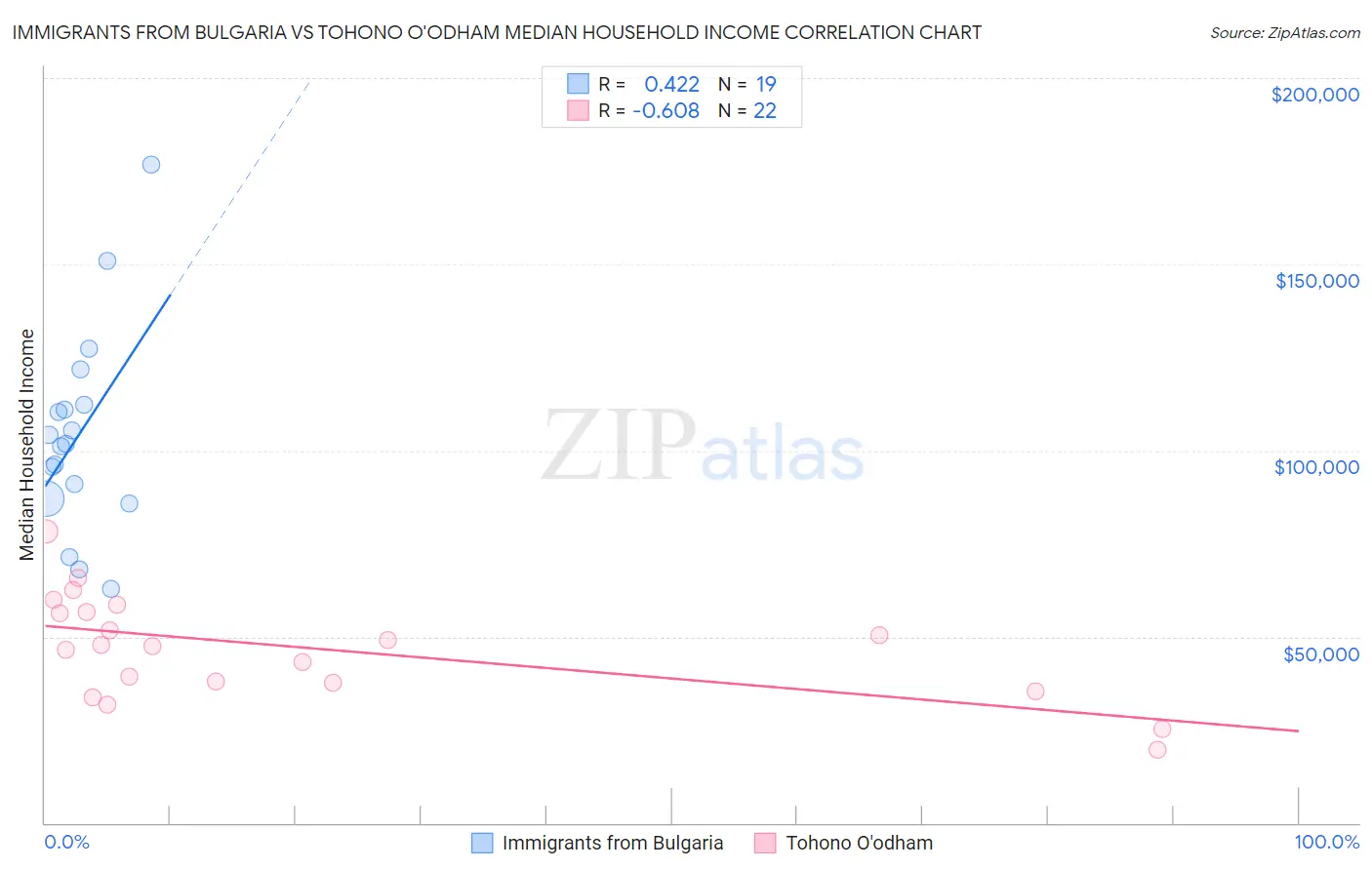 Immigrants from Bulgaria vs Tohono O'odham Median Household Income
