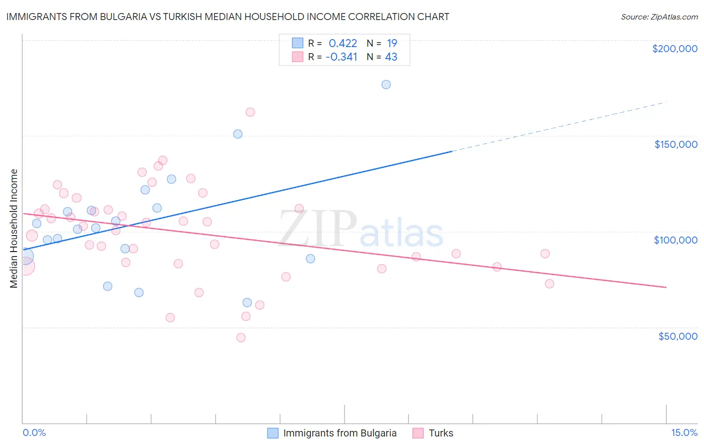 Immigrants from Bulgaria vs Turkish Median Household Income