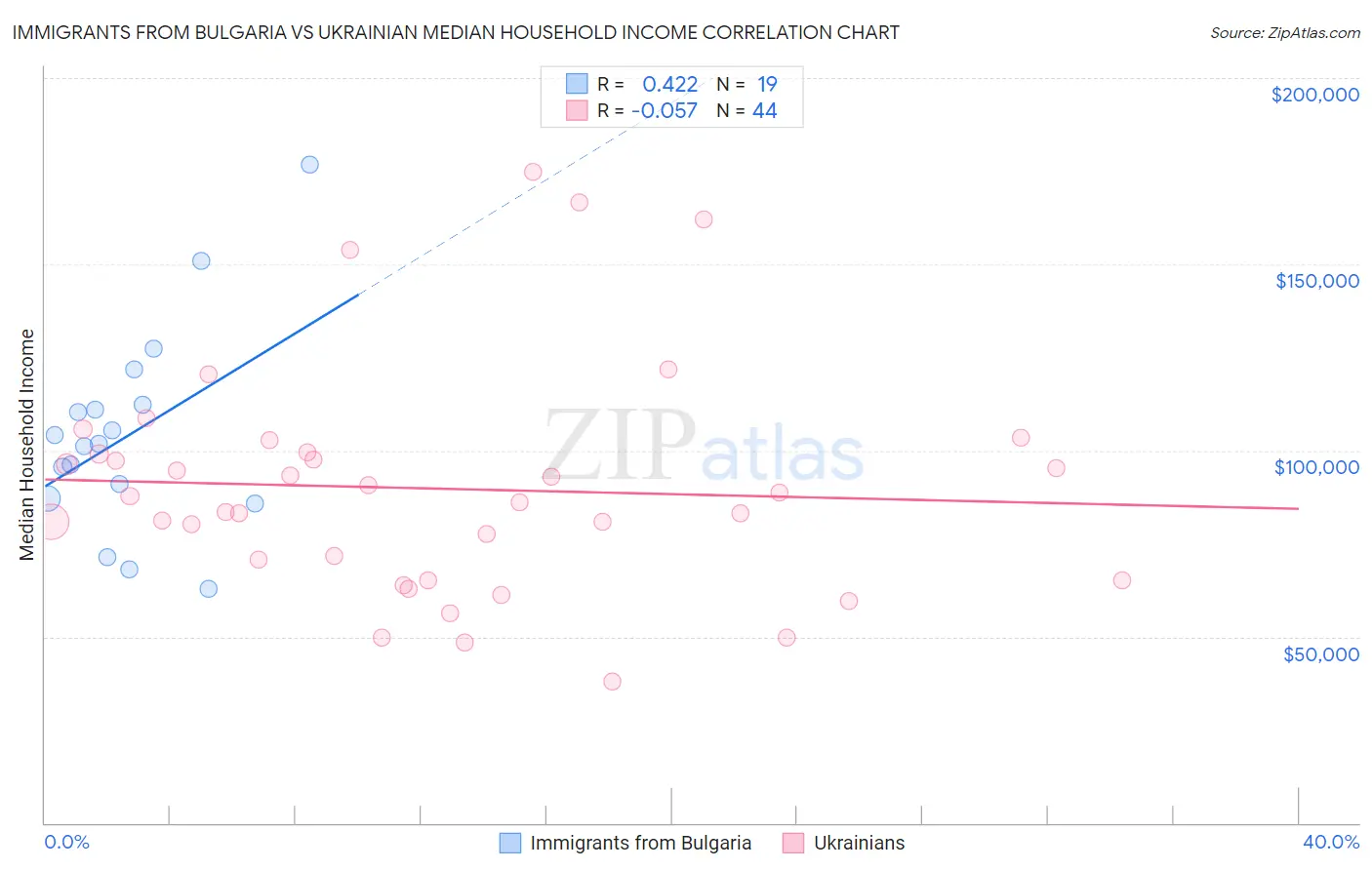 Immigrants from Bulgaria vs Ukrainian Median Household Income
