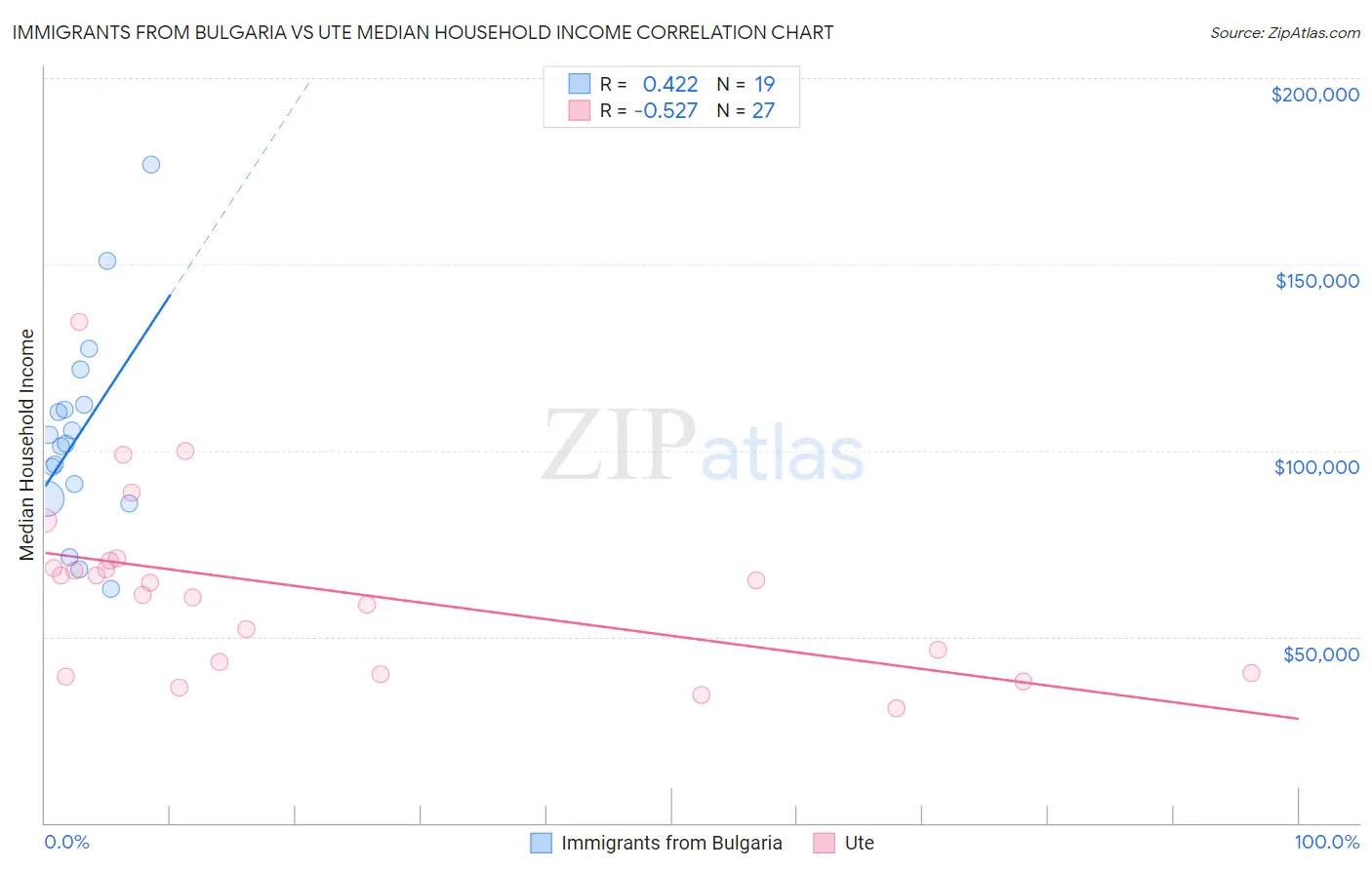 Immigrants from Bulgaria vs Ute Median Household Income