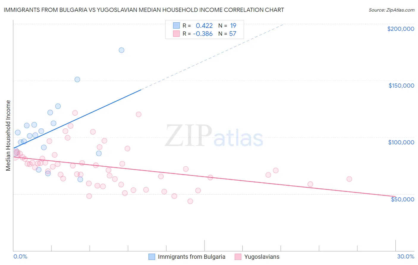 Immigrants from Bulgaria vs Yugoslavian Median Household Income