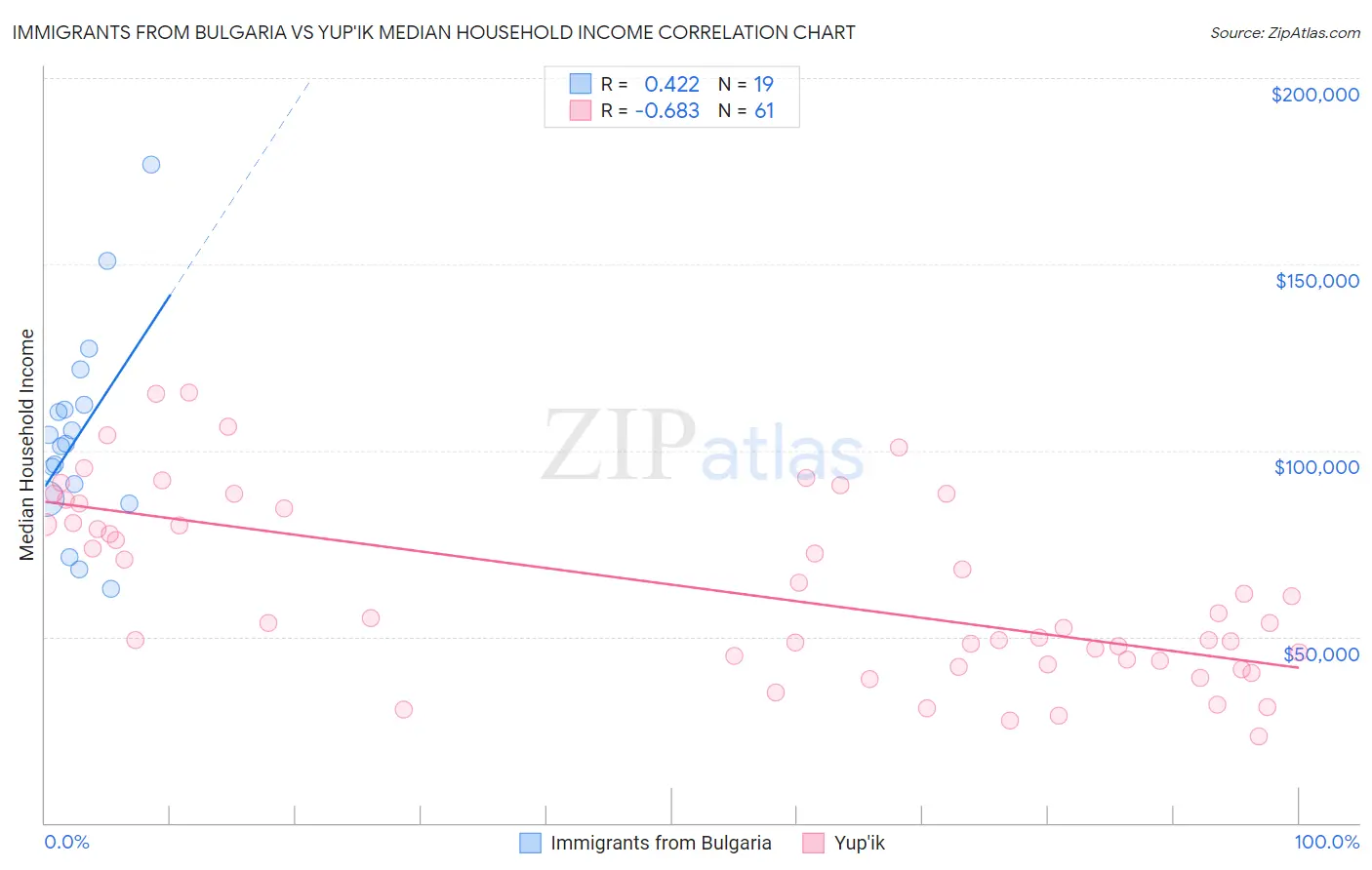 Immigrants from Bulgaria vs Yup'ik Median Household Income