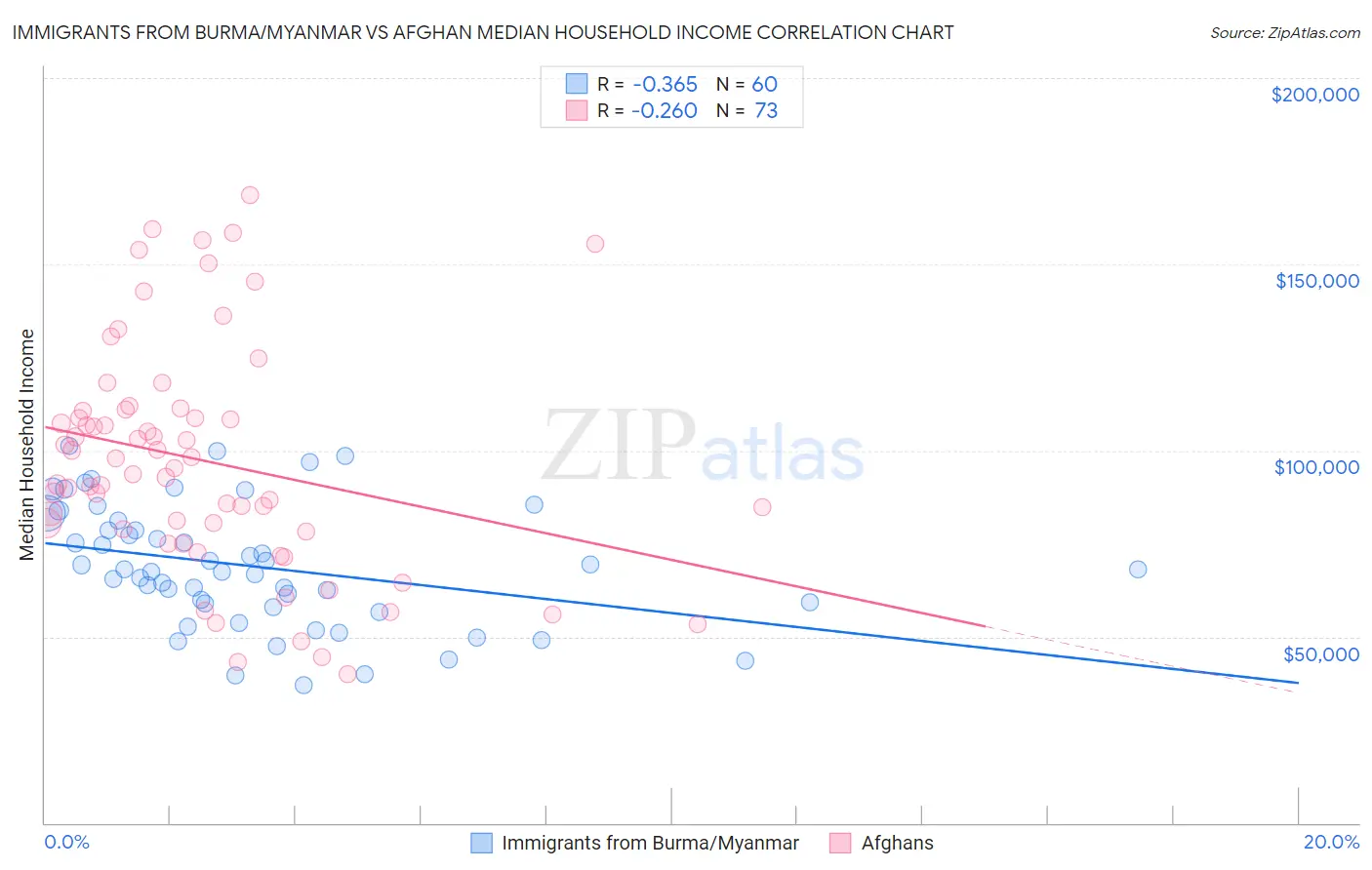 Immigrants from Burma/Myanmar vs Afghan Median Household Income