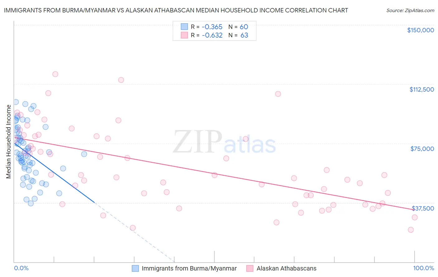 Immigrants from Burma/Myanmar vs Alaskan Athabascan Median Household Income